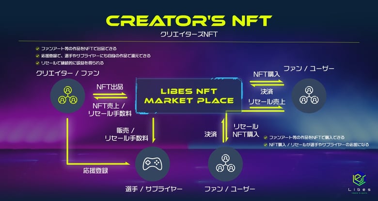 eスポーツプラットフォーム「Libes」がeスポーツ特化型の NFT マーケットプレイスのプレオープンを実施