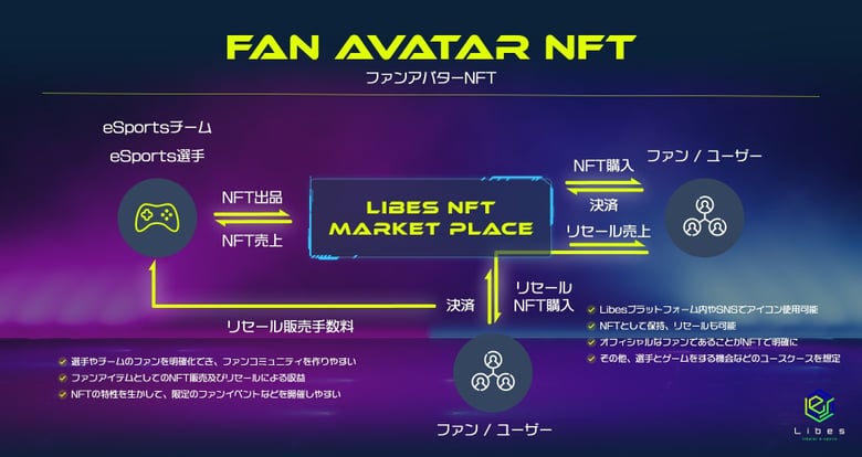 eスポーツプラットフォーム「Libes」がeスポーツ特化型の NFT マーケットプレイスのプレオープンを実施