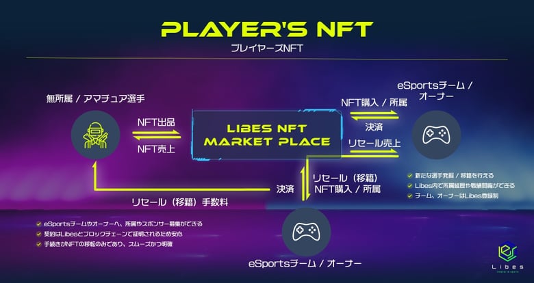 eスポーツプラットフォーム「Libes」がeスポーツ特化型の NFT マーケットプレイスのプレオープンを実施
