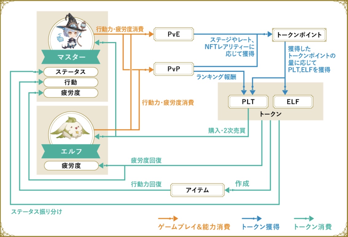 エルフマスターズ｜日本発BCGのゲーム・エコシステムまとめ