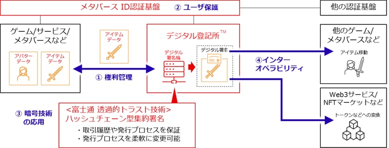 JCB、JP GAMES、富士通がNFTデジタルデータ権利管理の信頼性向上に向けた共同プロジェクトを開始
