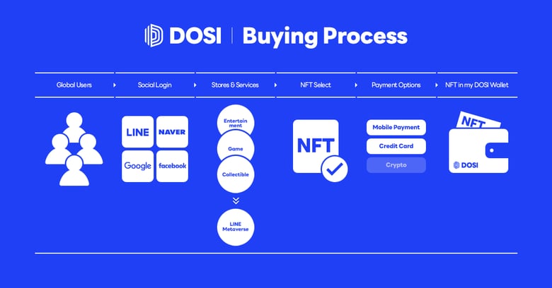 LINEのグローバルNFTプラットフォーム「DOSI」のベータ版 本日より提供開始