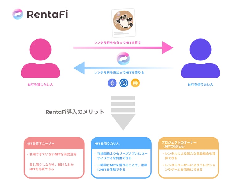NFTレンタルサービス「RentaFi」が本リリース開始