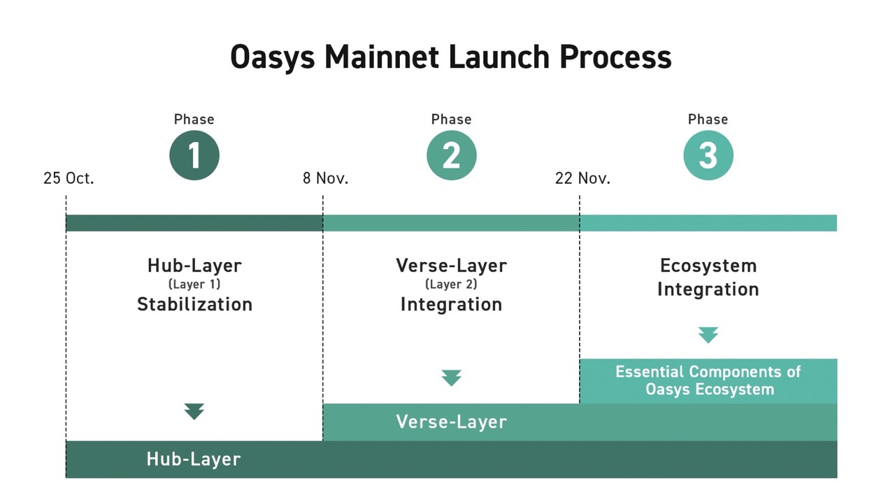 ゲーム特化型ブロックチェーン「Oasys」がメインネットローンチへ