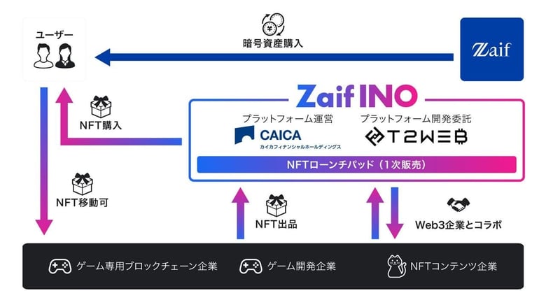 「Zaif INO」にてRe.Monsterゲーム用NFT「Hash Chip NFTセール」