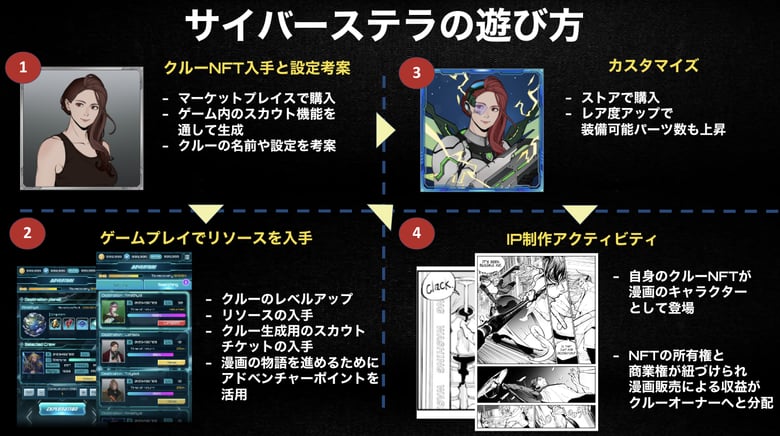 ブロックチェーンゲーム「Cyberstella」運営のMurasaki 前澤友作氏が展開するMZ Clubと提携