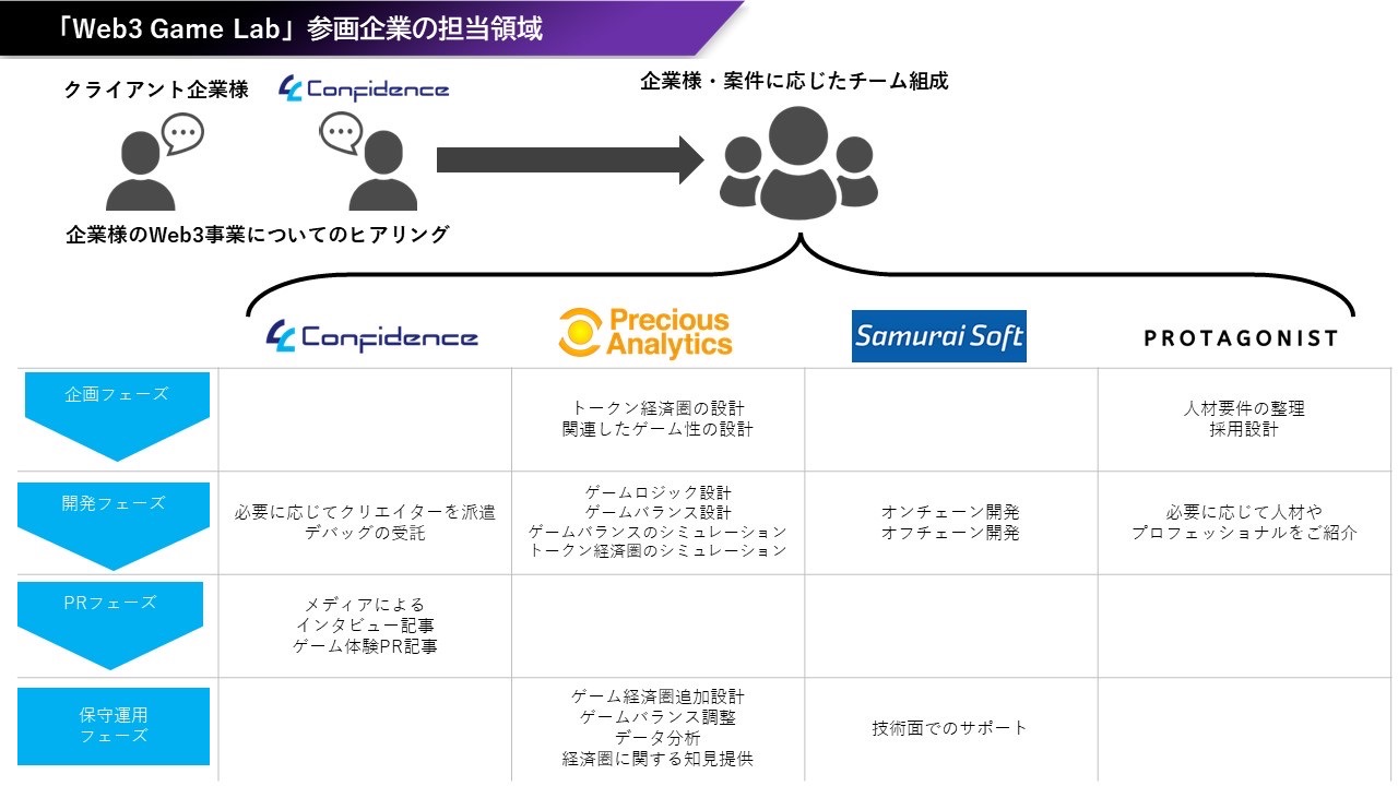 各分野の「専門家」が集結する伴走型NFTゲーム 開発支援ラボ「Web3 Game Lab」