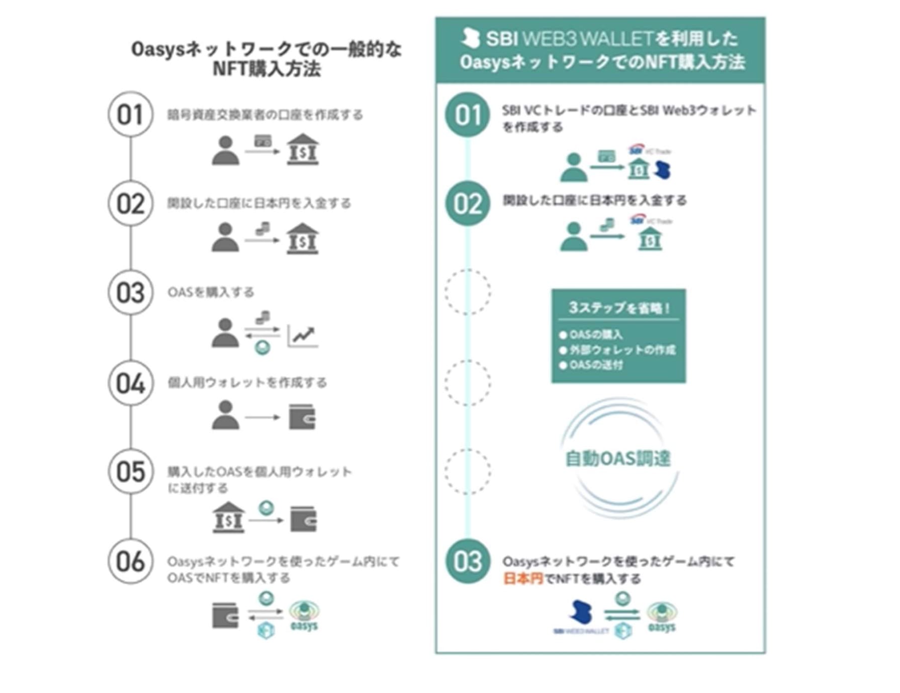 ゲーム特化型ブロックチェーンOasysがSBI VCトレードと提携し日本円で取引ができるSBI Web3ウォレットに対応