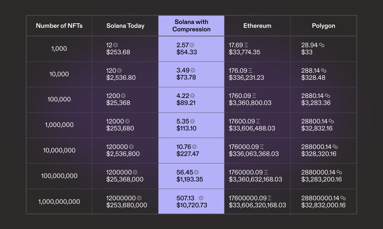 Solana FoundationがNFT発行・配布コストを最大99.9%削減可能な状態圧縮技術を発表