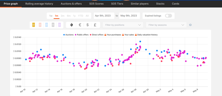 「SorareData」　特定選手カードの平均価格の推移