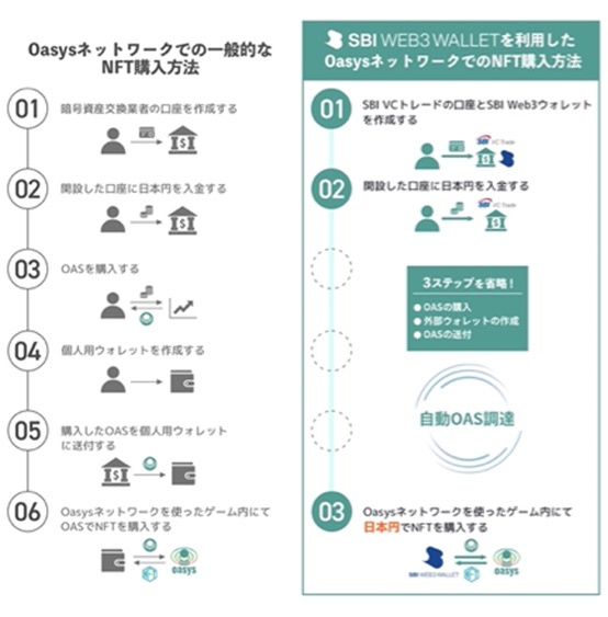 SBI WEB3 WALLETを利用したOasysネットワークでのNFT購入方法