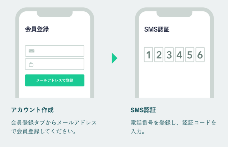 CoinCheckの口座開設_SMS認証画面