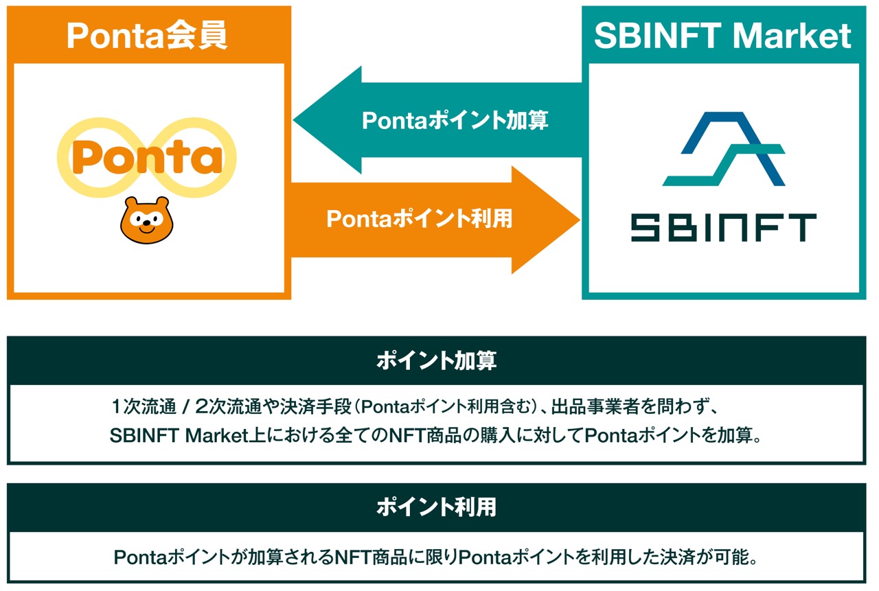 NFT購入でPontaポイントが貯まる　SBINFT Marketとロイヤリティマーケティングが提携へ