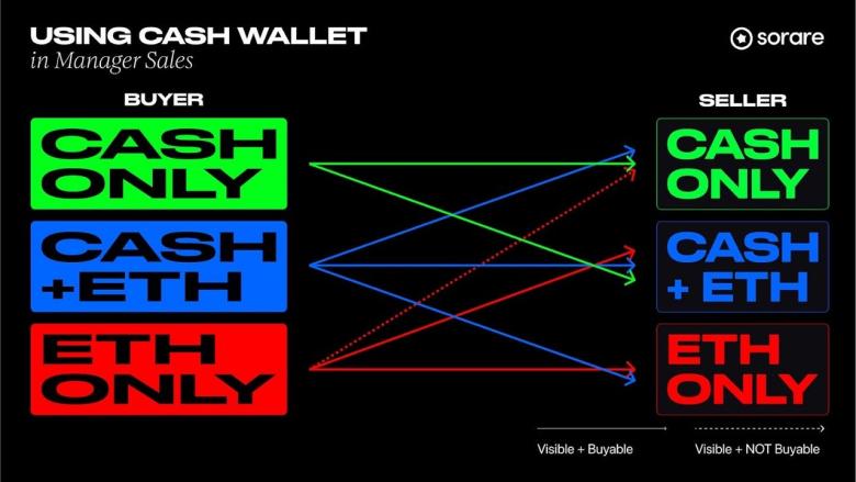 Sorare、Cash Walletの導入