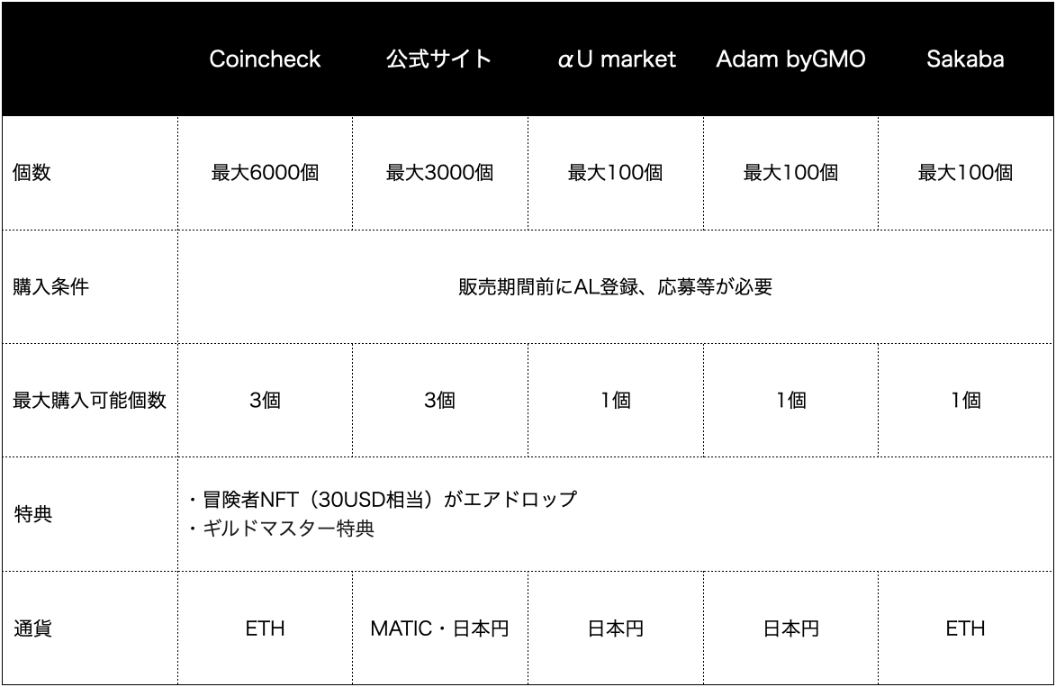 「Eternal Crypt - Wizardry BC -」のNFTコレクションAdam byGMO、αU market、Sakaba、Zaif INOにおいて販売が決定