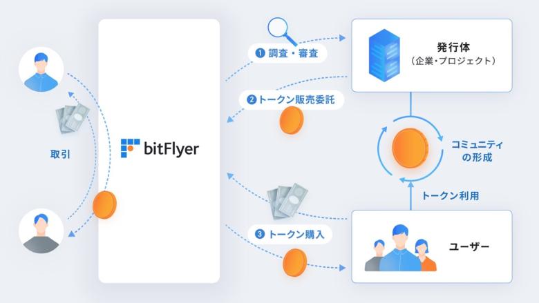 「IEO」について