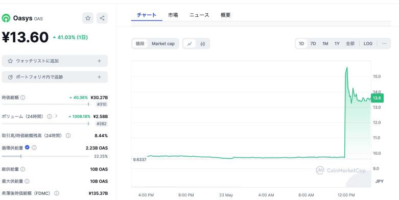 OASトークンの価格が急騰