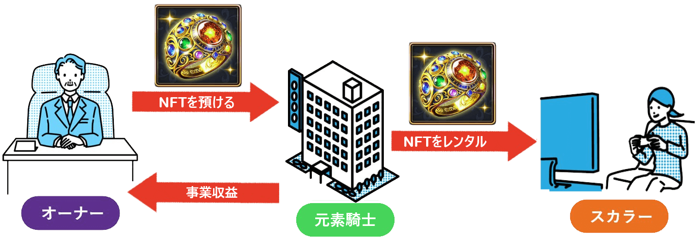 元素騎士オンライン、新たなスカラーシップNFT「リング・オブ・ヴァウズ」を販売開始—事業収益分配型モデルでオーナーとプレイヤー双方に利益を還元