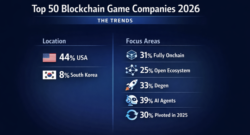 2026年ブロックチェーンゲーム企業ランキング、米国勢が地理的優位性を示す